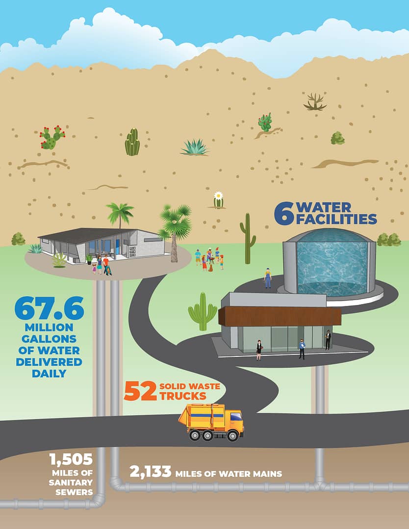 Services Infographic - Solid Waste & Water